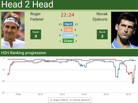 H2H. Novak Djokovic vs Roger Federer .